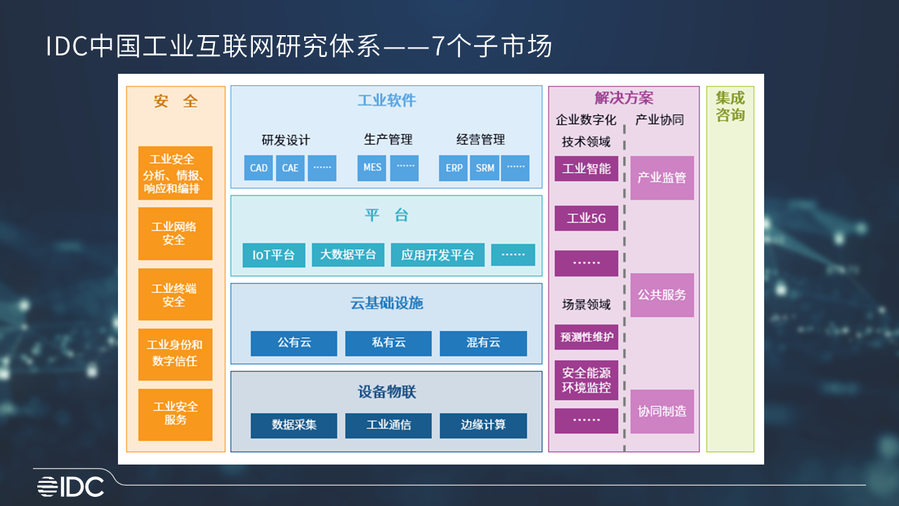 IDC: 2021-2025年，多数增量市场将保持30%年复合增长率