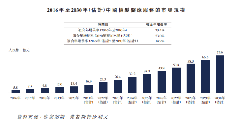 雍禾医疗冲击“植发第一股”，毛利率超70%销售费用占营收一半，广告不合规多次被罚