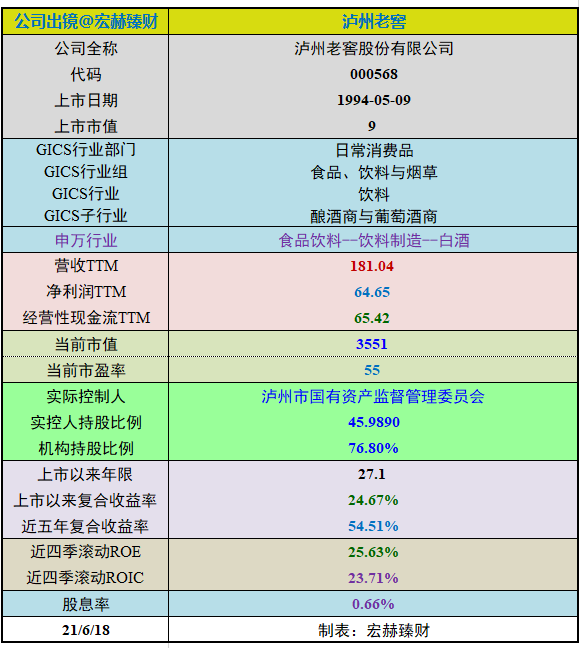 【投资价值评分】泸州老窖