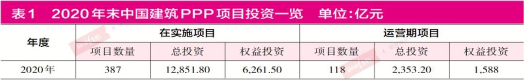 “中国建筑PPP项目巨额投入多年，收益预期不明，项目信息披露度有待提高