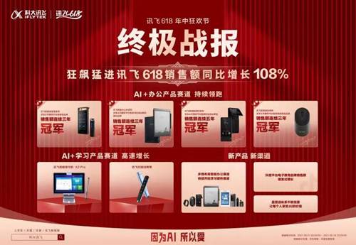 科大讯飞618销售额同比增长108% 智能录音笔双平台蝉联三连冠