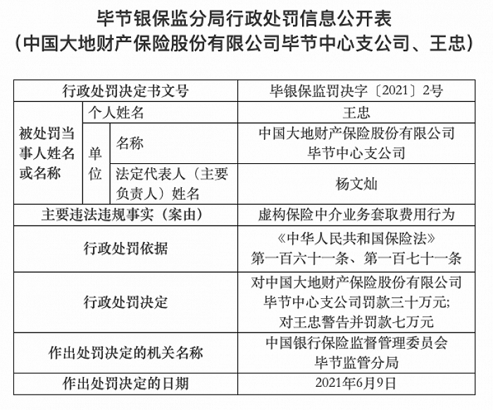 中国大地保险毕节中心支公司被罚款30万：虚构保险中介业务套取费用