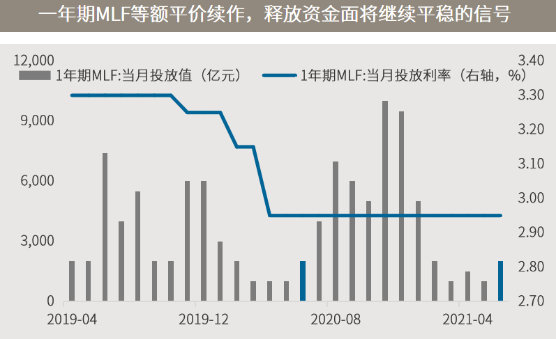 △资料来源：万得，（上）数据区间2019.04-2021.06；（下）国盛证券，统计数据区间2007.03-2021.03。