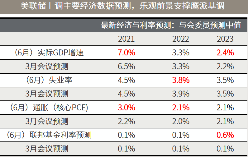 △资料来源：（上）美联储，6月与3月FOMC声明；（下）万得，数据区间1996.1-2021.06，取每月月末值做同比或同差（本月数据-去年同月数据），6月数据截至17日。