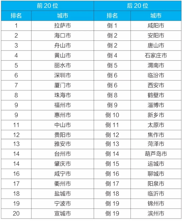 △2021年1—5月168个重点城市排名前20位和后20位城市名单