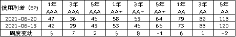 ▲数据来源:鹏华资产 wind