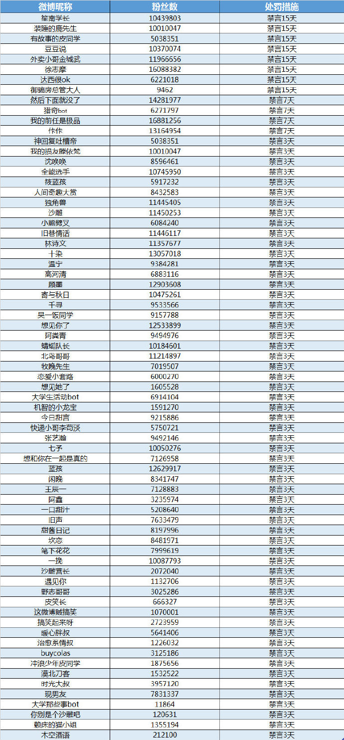 微博：父亲节一账号发布制造群体对立内容被禁言3至15天