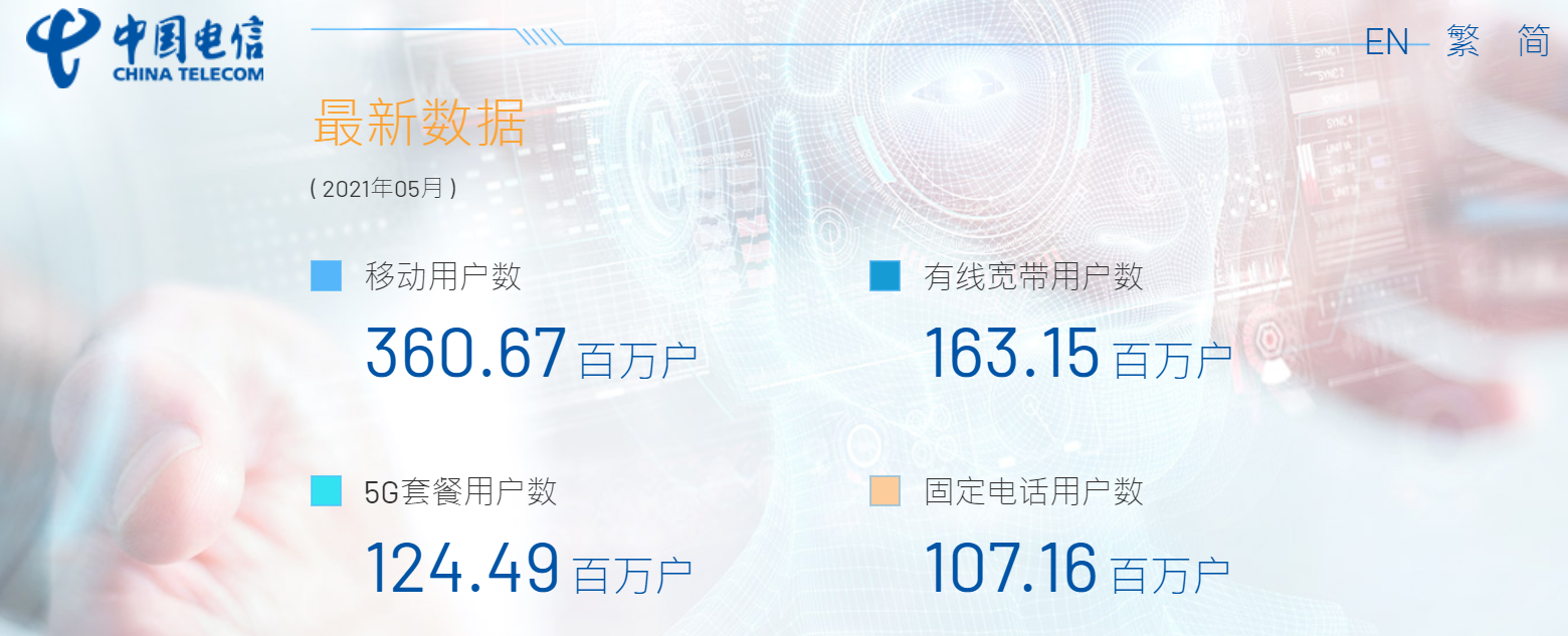 中国电信5月：5G套餐用户数累计1.2449亿户，净增672万户