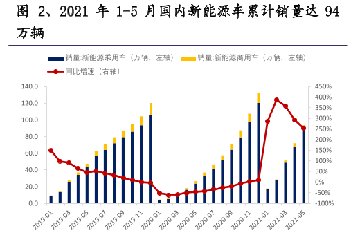 来源：中汽协，兴业证券