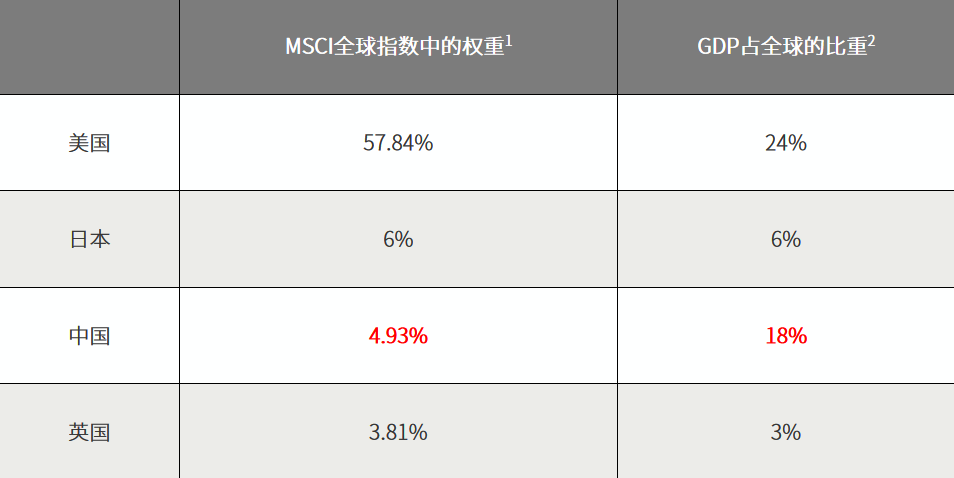 △资料来源：注1MSCI全球指数5月份指数单张（factsheet)，反映截至2021年5月底的数据；注2IMF全球经济展望报告（2021年4月份）。