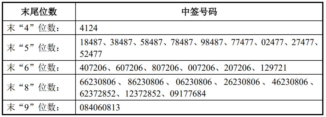 百洋医药中签号出炉共368万个
