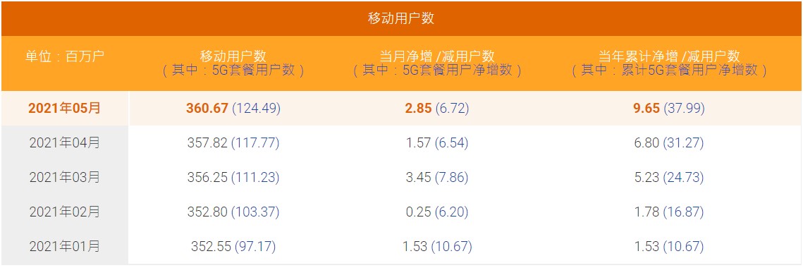 中国电信5月5G套餐用户净增672万户 累计1.2449亿户