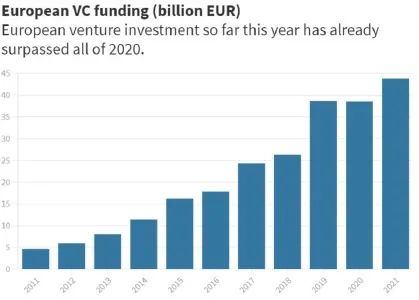 438亿欧元：欧洲创企前6个月融资破纪录，超过2020年全年