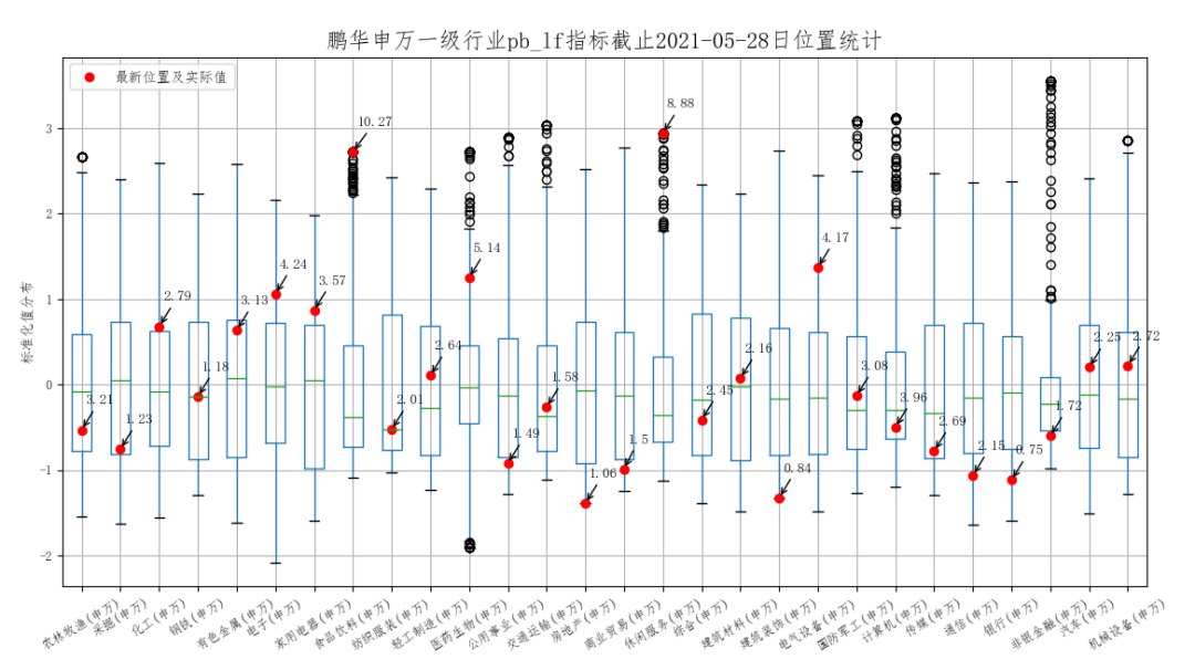 ▲数据来源:统计2013年以来数据,数据来源鹏华资产、wind