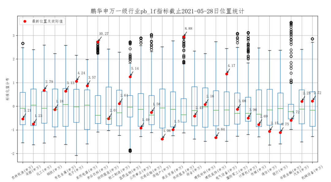 ▲数据来源：统计2013年以来数据，数据来源鹏华资产、wind