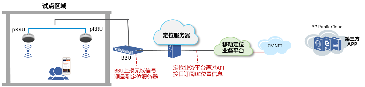 中国移动联合中兴通讯完成首个R16标准的UTDOA本地架构定位商用验证