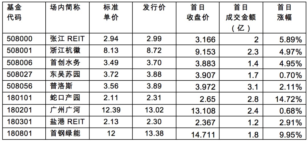 北大张铮：REITs不适合也不会成为投机性交易的标的