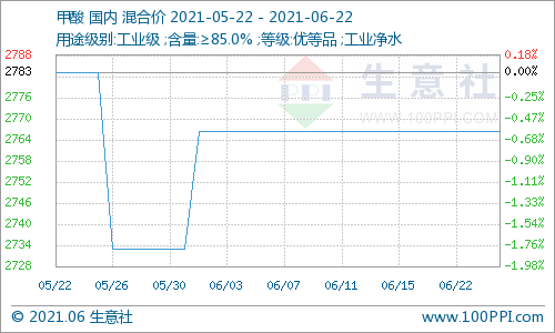 (图：甲酸产品P值曲线图 来源：生意社商品分析系统)