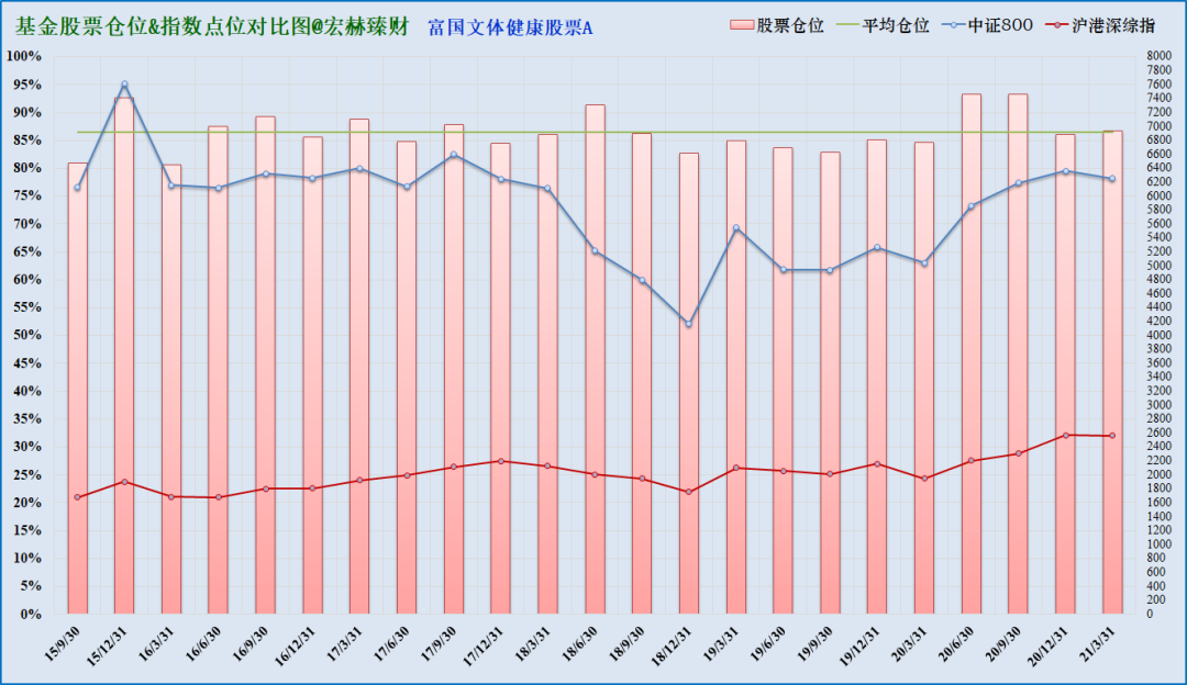 注：上图为沪港深综指启用以来该基金仓位（柱线）与指数（折线）对比，期间调仓平均幅度4.2%，最大调仓幅度12.0%，现任经理管理期间平均股票仓位86.5%，平均调仓幅度4.2%。