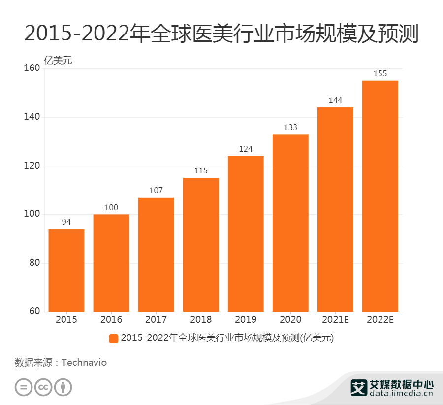 医美行业数据分析：2021年全球医美行业市场规模将达144亿美元|天眼|美的|在业|资本|整容_新浪新闻