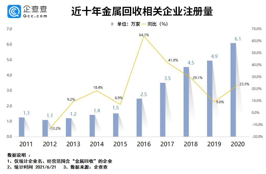 金属回收业迎爆发式增长前五月相关企业注册量上涨105 6 天合乐学帮助家长发现孩子的更多可能 金属回收业迎爆发式增长前五月相关企业注册量上涨105 6 天合乐学帮助家长发现孩子的更多可能
