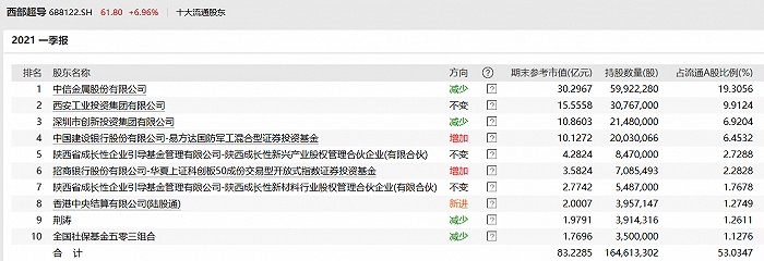 图：西部超导一季报前十大流通股东情况