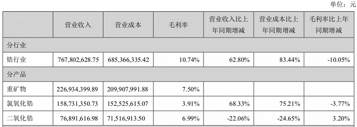 图：占东方锆业营业收入或营业利润10%以上的行业、产品情况