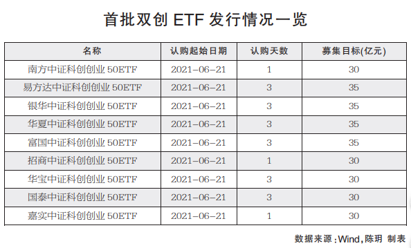 首批双创ETF平稳发行 机构投资科创领域渐趋理性