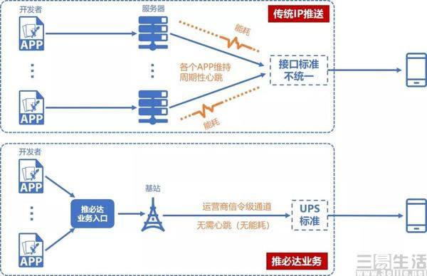 统一推送联盟公布新消息，但超极APP依旧很关键