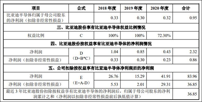 比亚迪公告截图