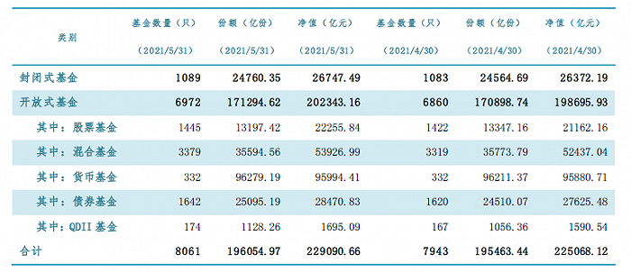 公募“半程业绩榜”正浮出水面，广发多因子与宝盈优势产业大概率PK，23万亿总规模连续7个月刷新高