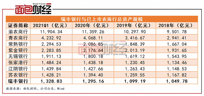 图4：瑞丰银行与已上市农商行总资产规模