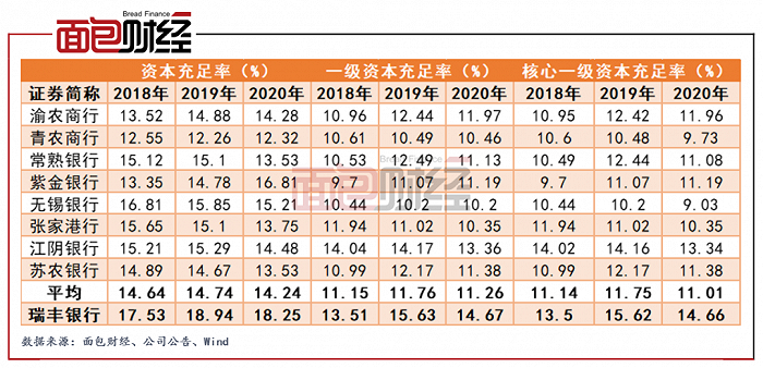图6:瑞丰银行与已上市农商行资本充足率情况对比