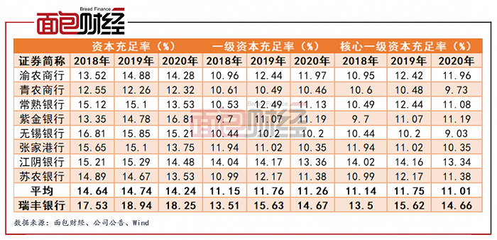 图6：瑞丰银行与已上市农商行资本充足率情况对比