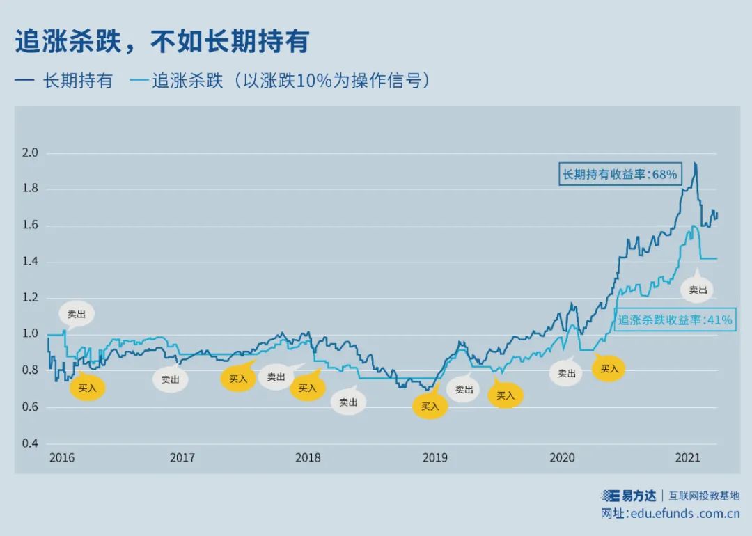 “【基金E课堂】抵御“追涨杀跌”的诱惑