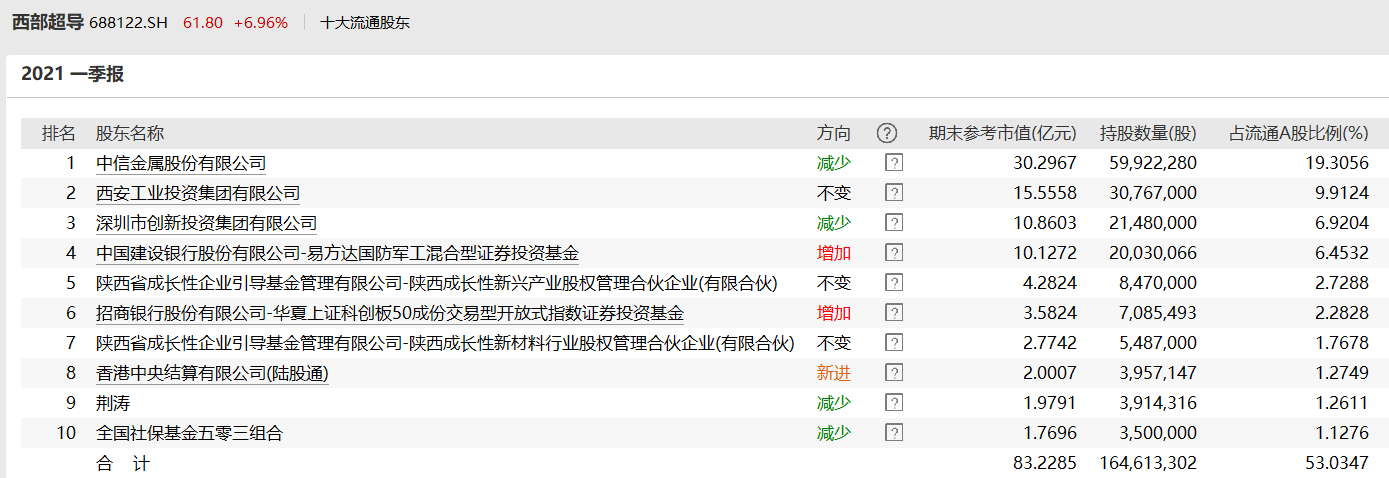图:西部超导一季报前十大流通股东情况