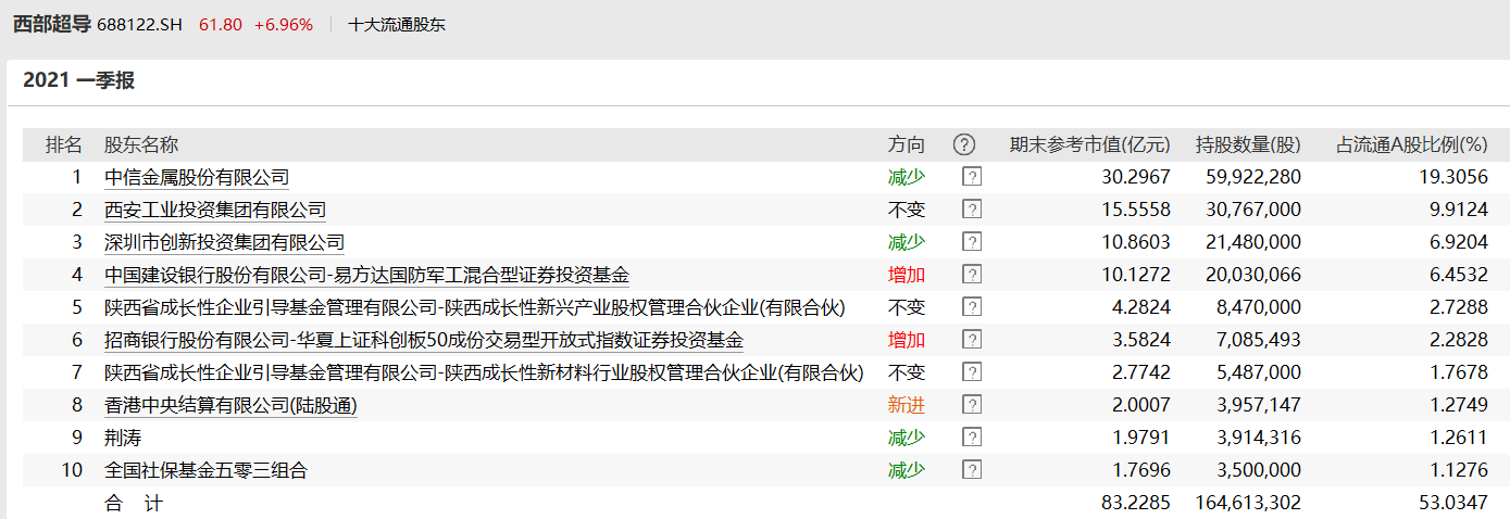 图：西部超导一季报前十大流通股东情况