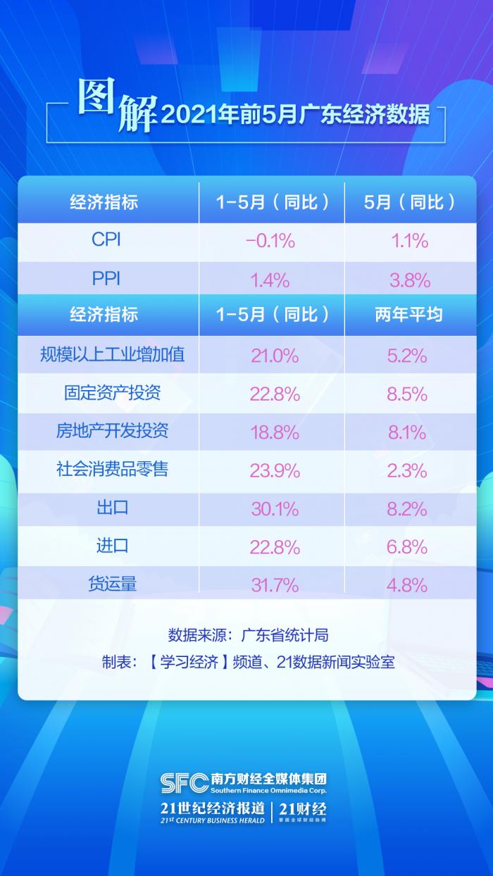 图解前5月广东经济数据：新基建增速迅猛 进出口连续5月保持两位数增长