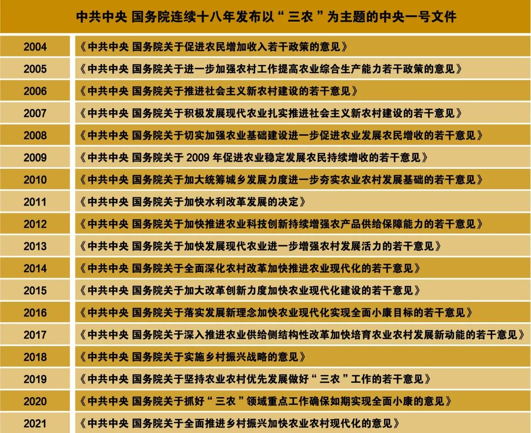 中央一号文件连续18年聚焦"三农"