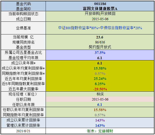 【基金评级】富国文体健康