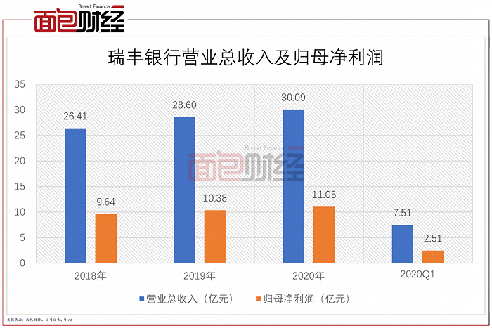 图1：瑞丰银行营业总收入及归母净利润