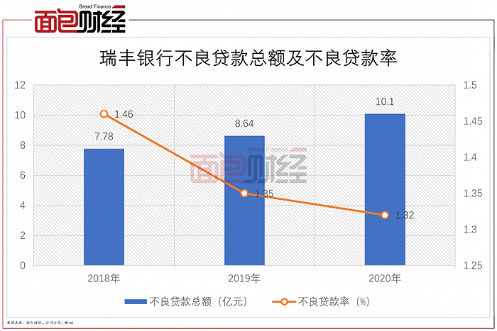图5:瑞丰银行不良贷款总额及不良贷款率