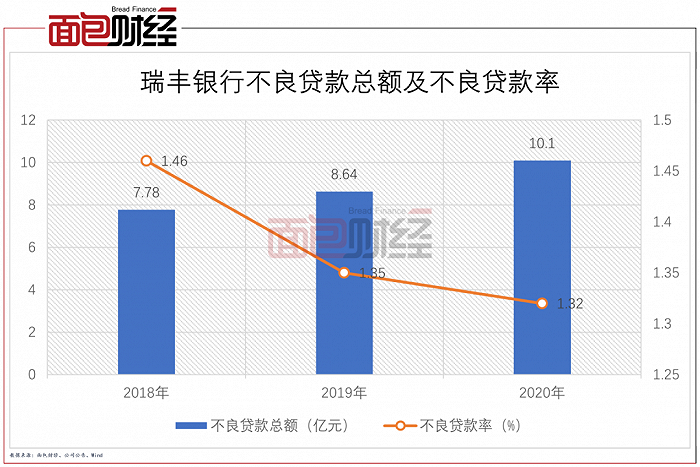 图5：瑞丰银行不良贷款总额及不良贷款率