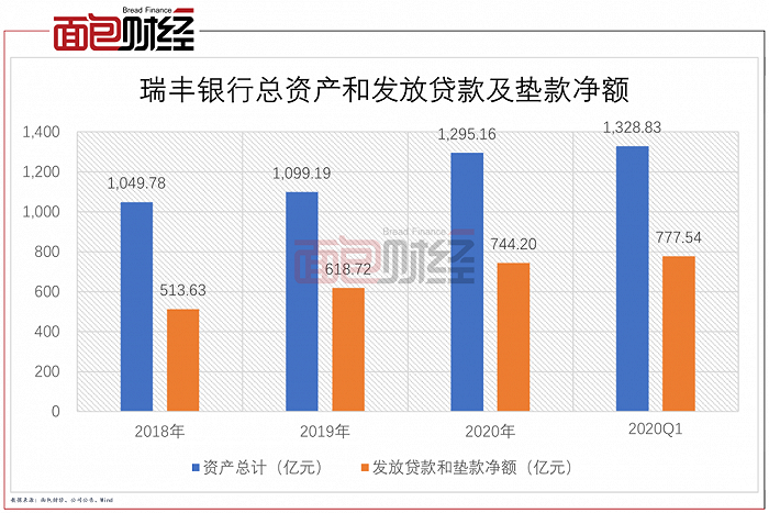 图3：瑞丰银行总资产和发放贷款及垫款净额