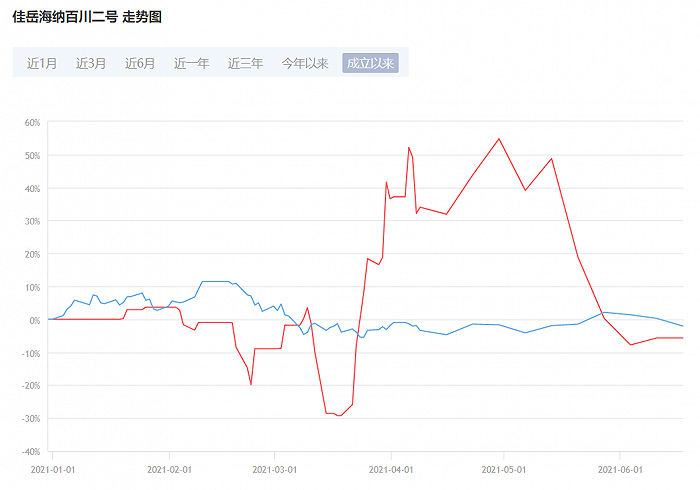 图：“佳岳海纳百川二号”走势图