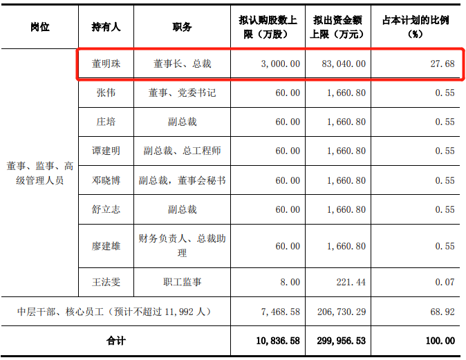 图：格力电器此次员工持股计划明细