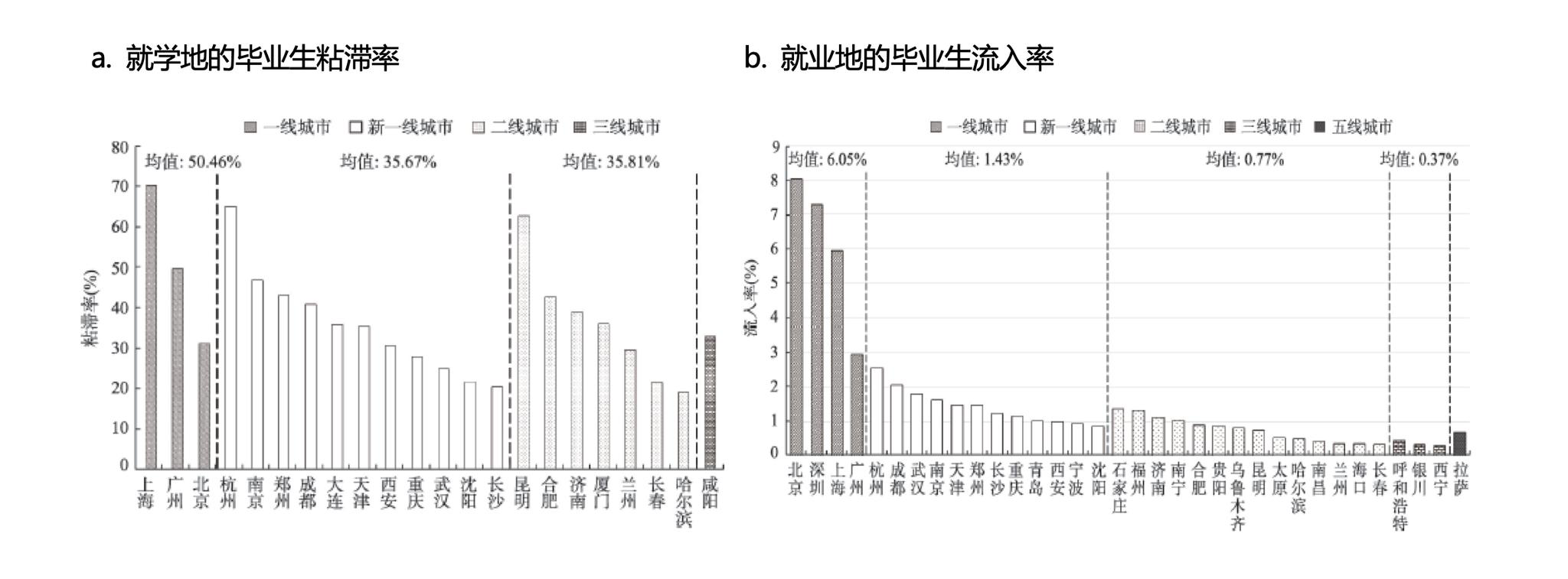 2018年“一流大学”毕业生就学地粘滞率与就业地流入率（按城市等级划分）