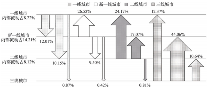 　　2018年“一流大学”毕业生城市等级间流动路径