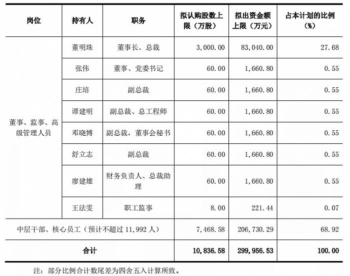 图片来源：《格力电器珠海格力电器股份有限公司第一期员工持股计划（草案）》