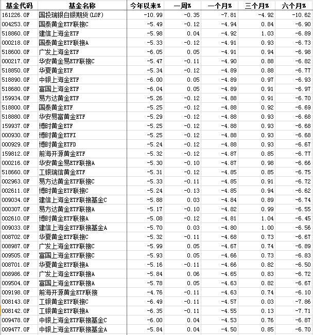 “全球通胀背景下黄金“王者归来”？ 基金经理谨慎对待短期行情